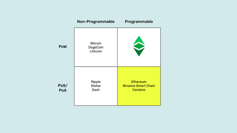 PoS, programmable quadrant.