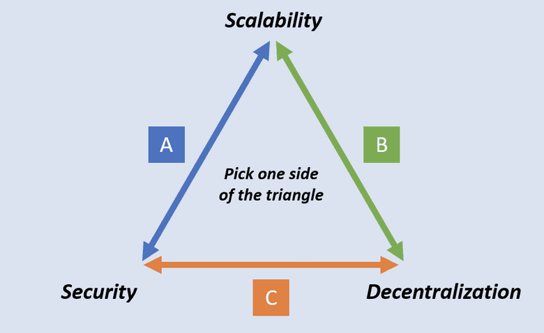 O Trilema Blockchain